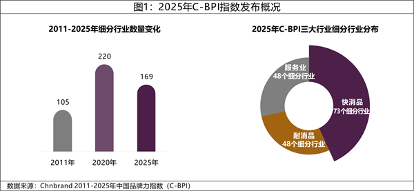 2025年中国品牌力指数C-BPI研究成果权威发布