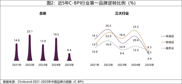 2025年中国品牌力指数C-BPI研究成果权威发布