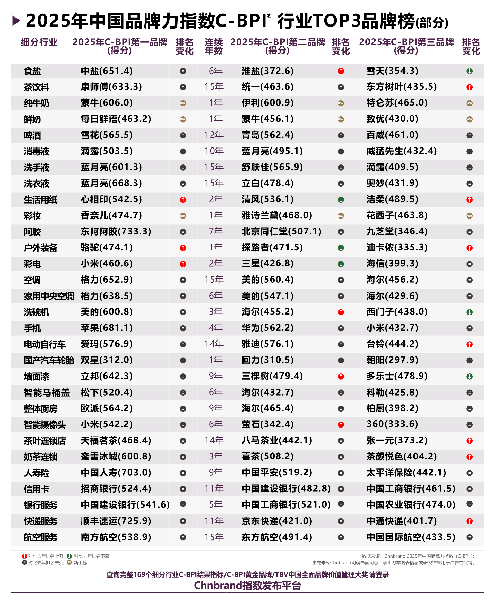2025年中国品牌力指数C-BPI研究成果权威发布